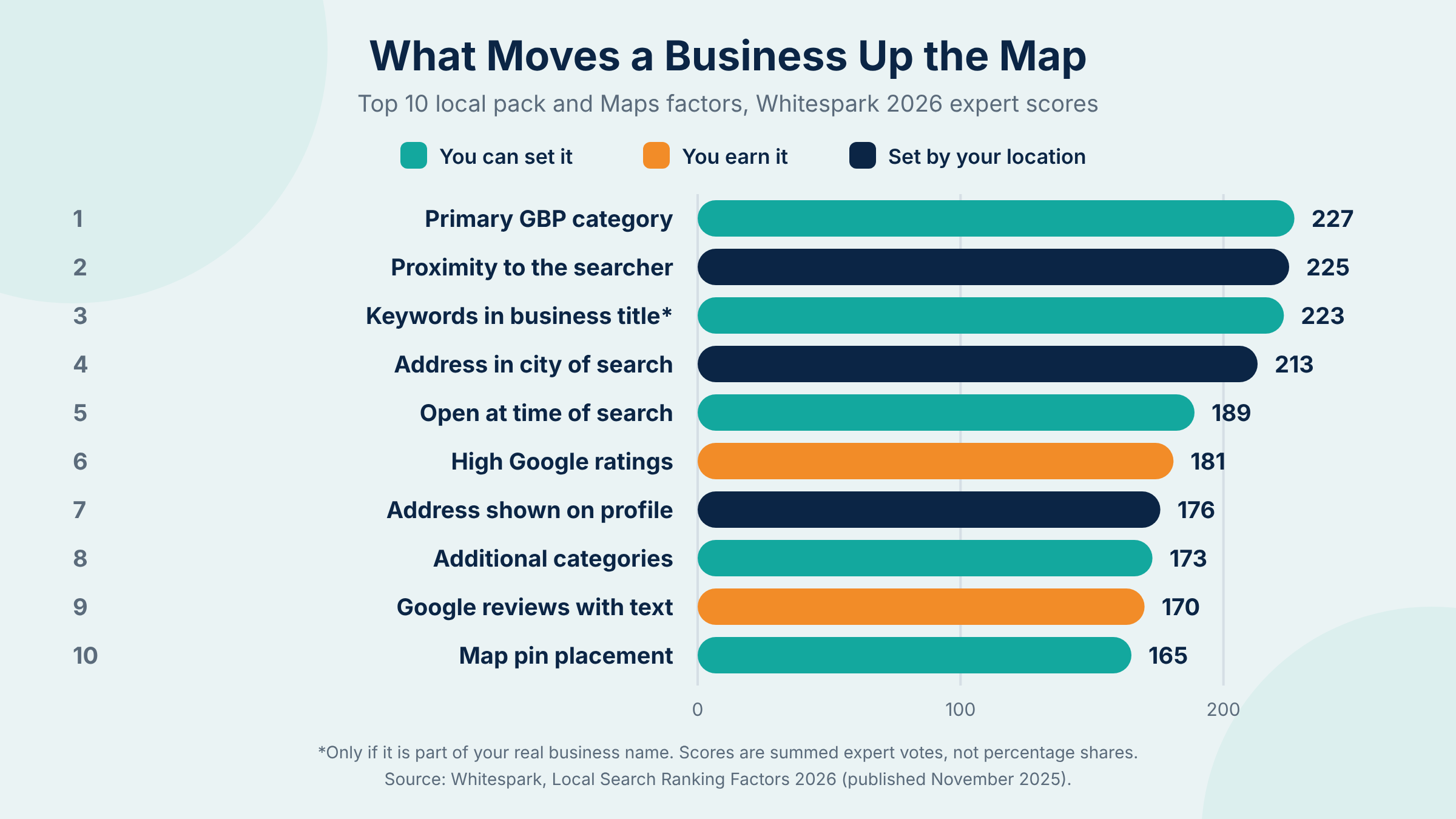 What Moves a Business Up the Map