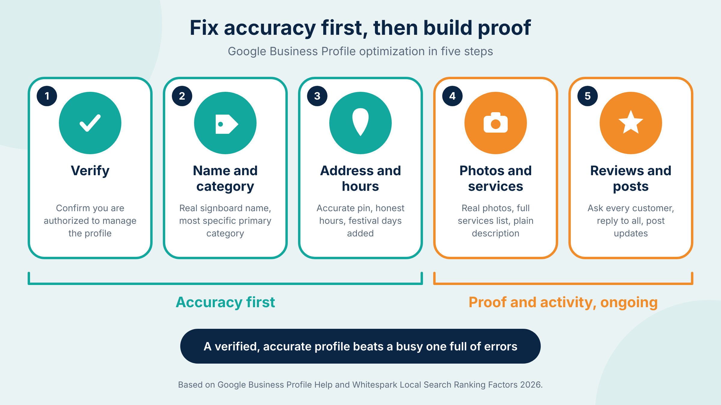 GBP Optimization in Five Steps

