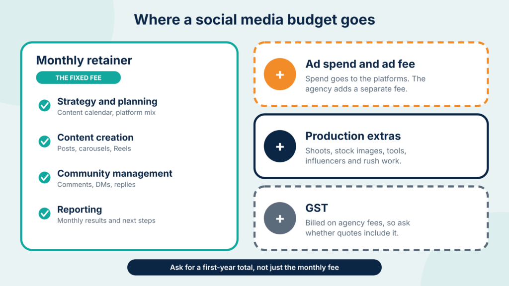 Illustration of a social media budget split into four blocks: the monthly retainer for strategy, content and community, ad spend paid to the platforms, production extras such as shoots and influencers, and GST.