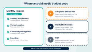 Illustration of a social media budget split into four blocks: the monthly retainer for strategy, content and community, ad spend paid to the platforms, production extras such as shoots and influencers, and GST.