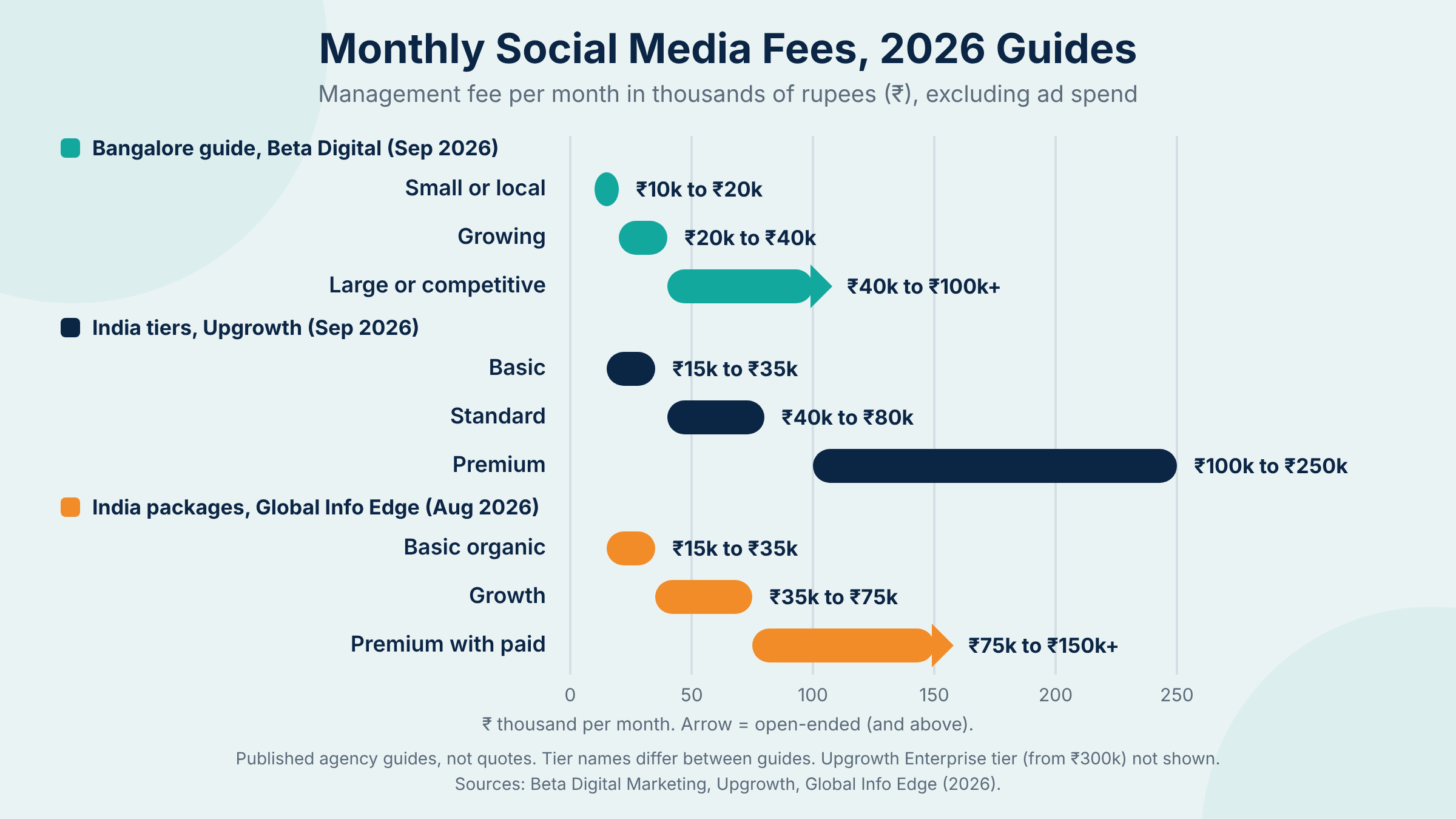 What Is the Social Media Marketing Cost in Bangalore?