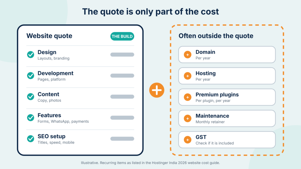 Illustration of a website quote with line items for design, development, content, features and SEO setup, next to a dashed stack of extra costs beyond the quote: domain, hosting, maintenance and GST.