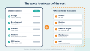 Illustration of a website quote with line items for design, development, content, features and SEO setup, next to a dashed stack of extra costs beyond the quote: domain, hosting, maintenance and GST.