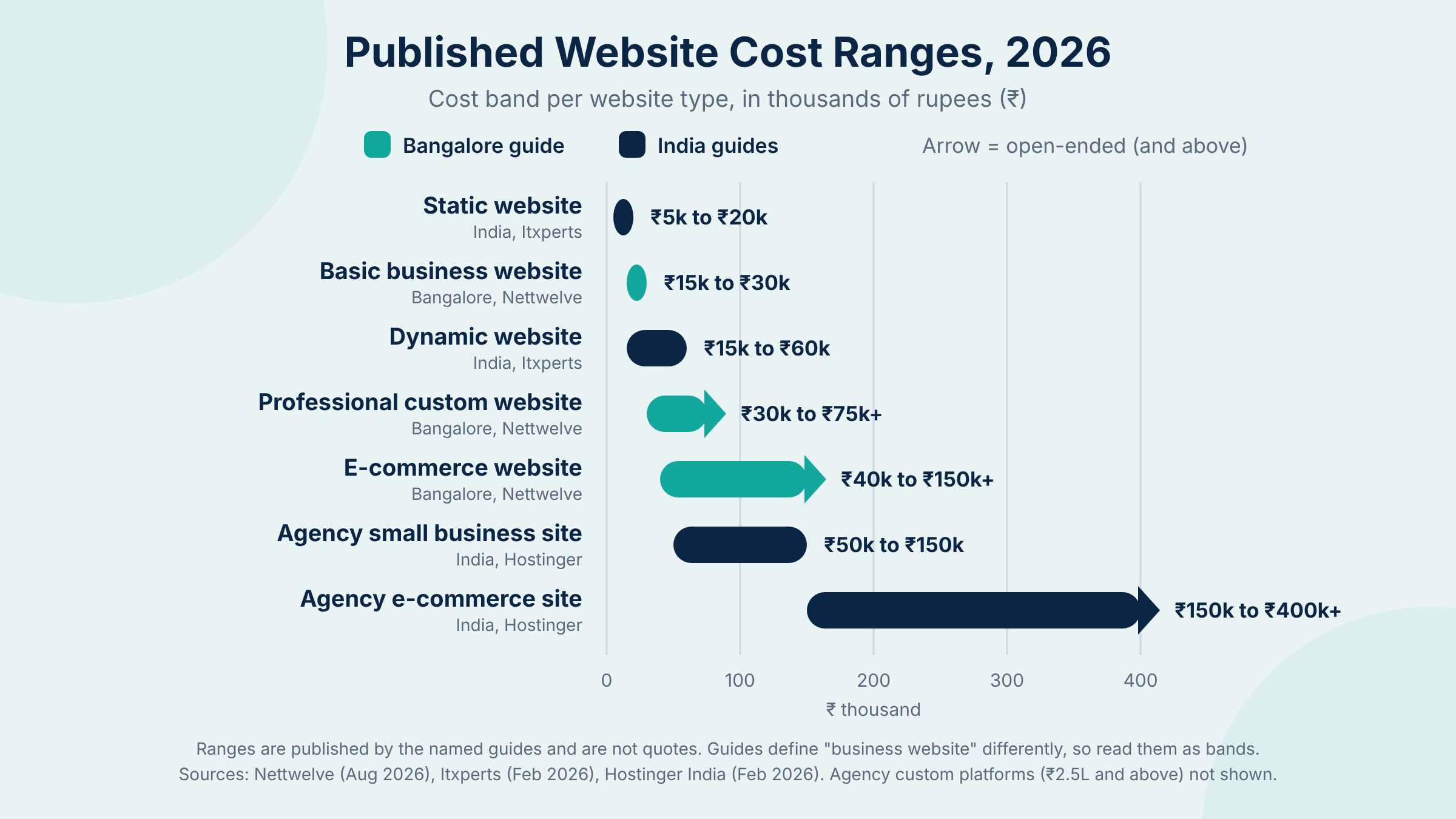 What Is the Average Website Design Cost in Bangalore?