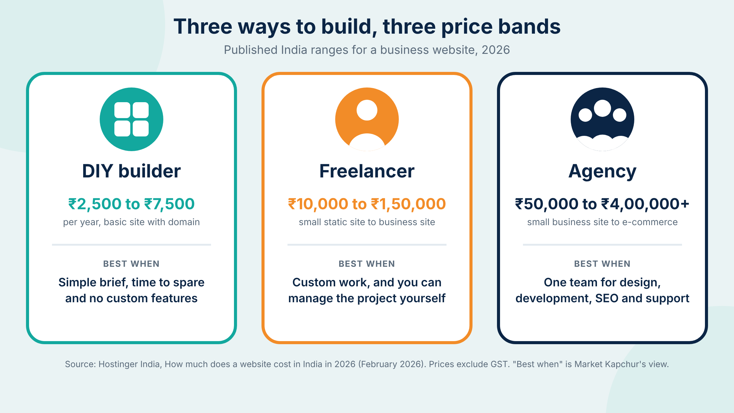 Business Website Cost India: Freelancer, Agency or DIY Builder?