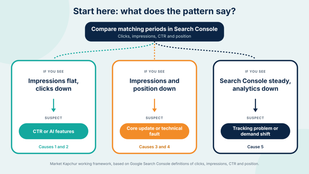 Decision flow starting from comparing Search Console periods, branching into three paths: impressions flat but clicks down points to CTR or AI features, impressions and position down points to a core update or technical fault, and Search Console steady but analytics down points to tracking.