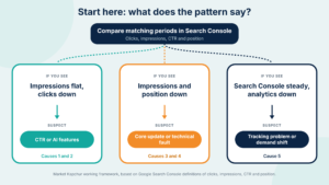 Decision flow starting from comparing Search Console periods, branching into three paths: impressions flat but clicks down points to CTR or AI features, impressions and position down points to a core update or technical fault, and Search Console steady but analytics down points to tracking.